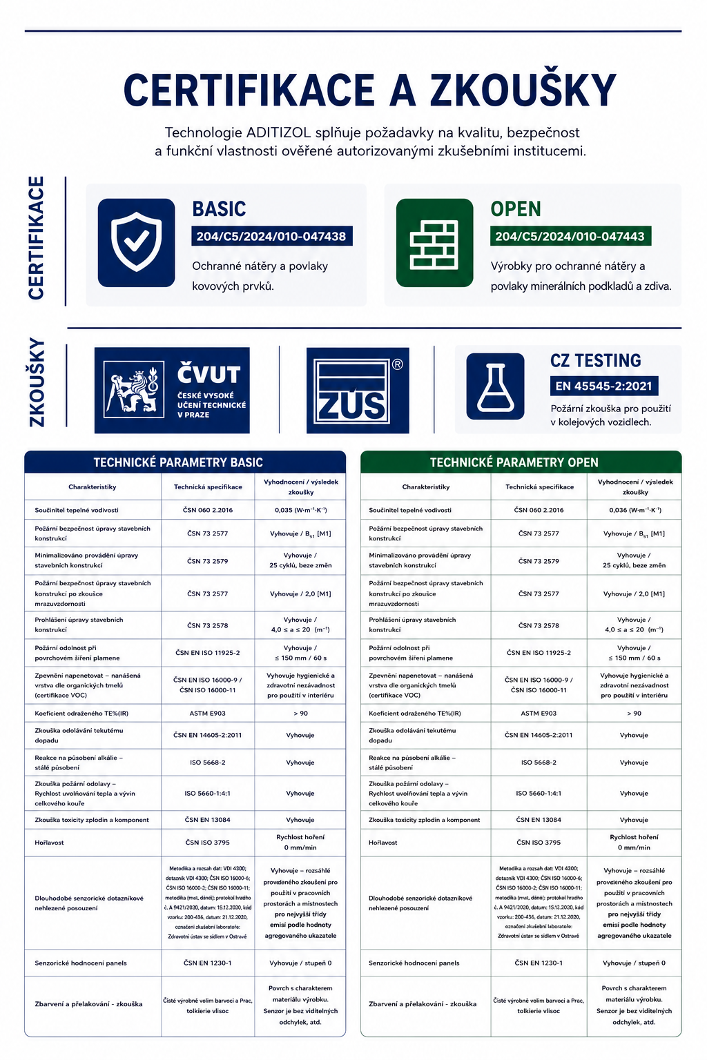 Certifikace a zkoušky technologie ADITIZOL BASIC a ADITIZOL OPEN